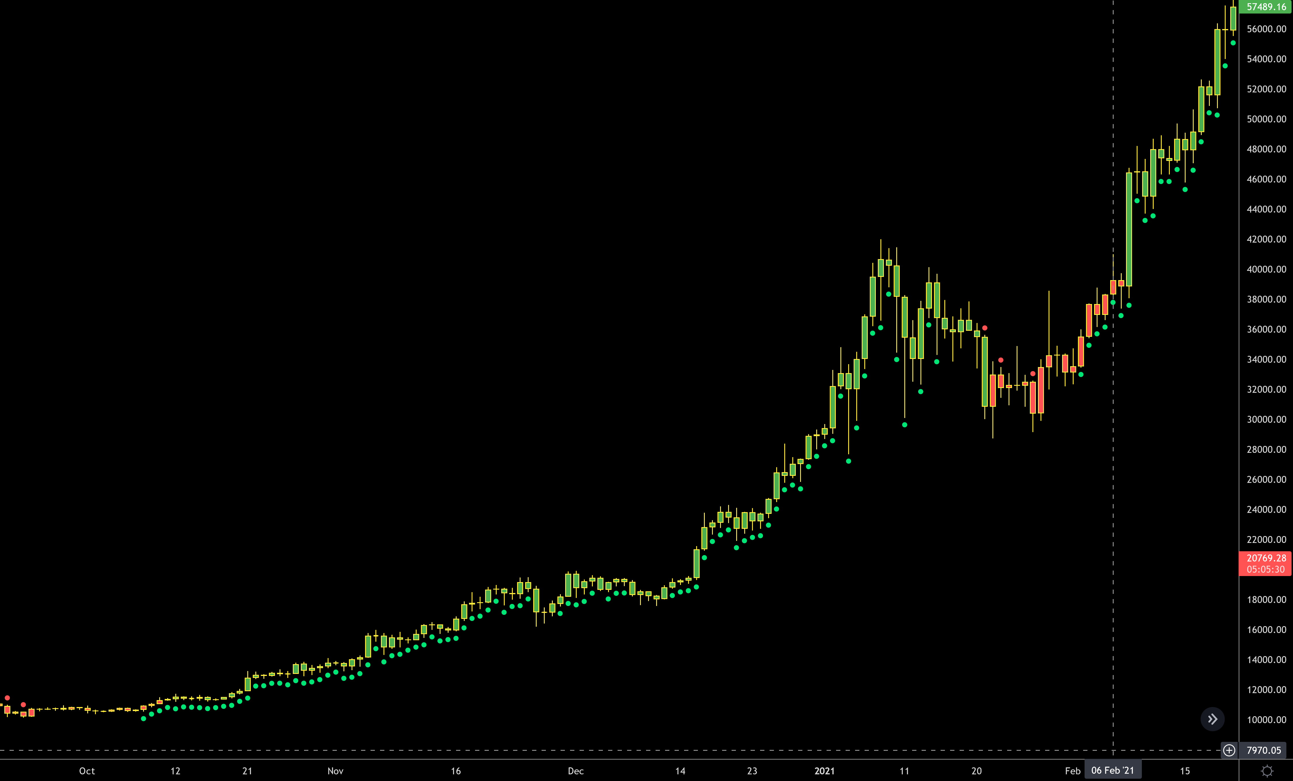 Historical Bitcoin chart showing green and red micro-trend dots