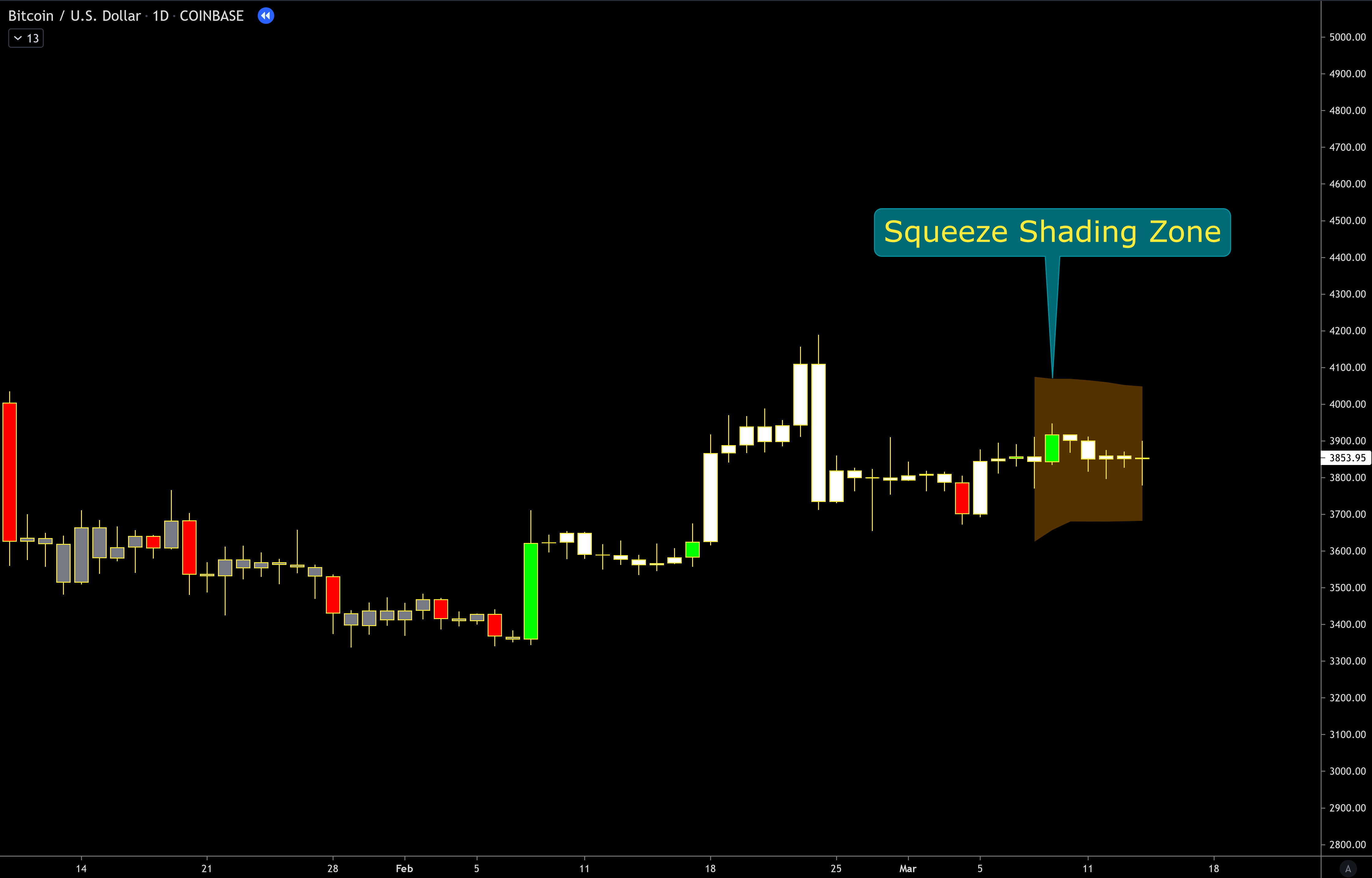 Historical Bitcoin daily chart with a shaded volatility squeeze zone