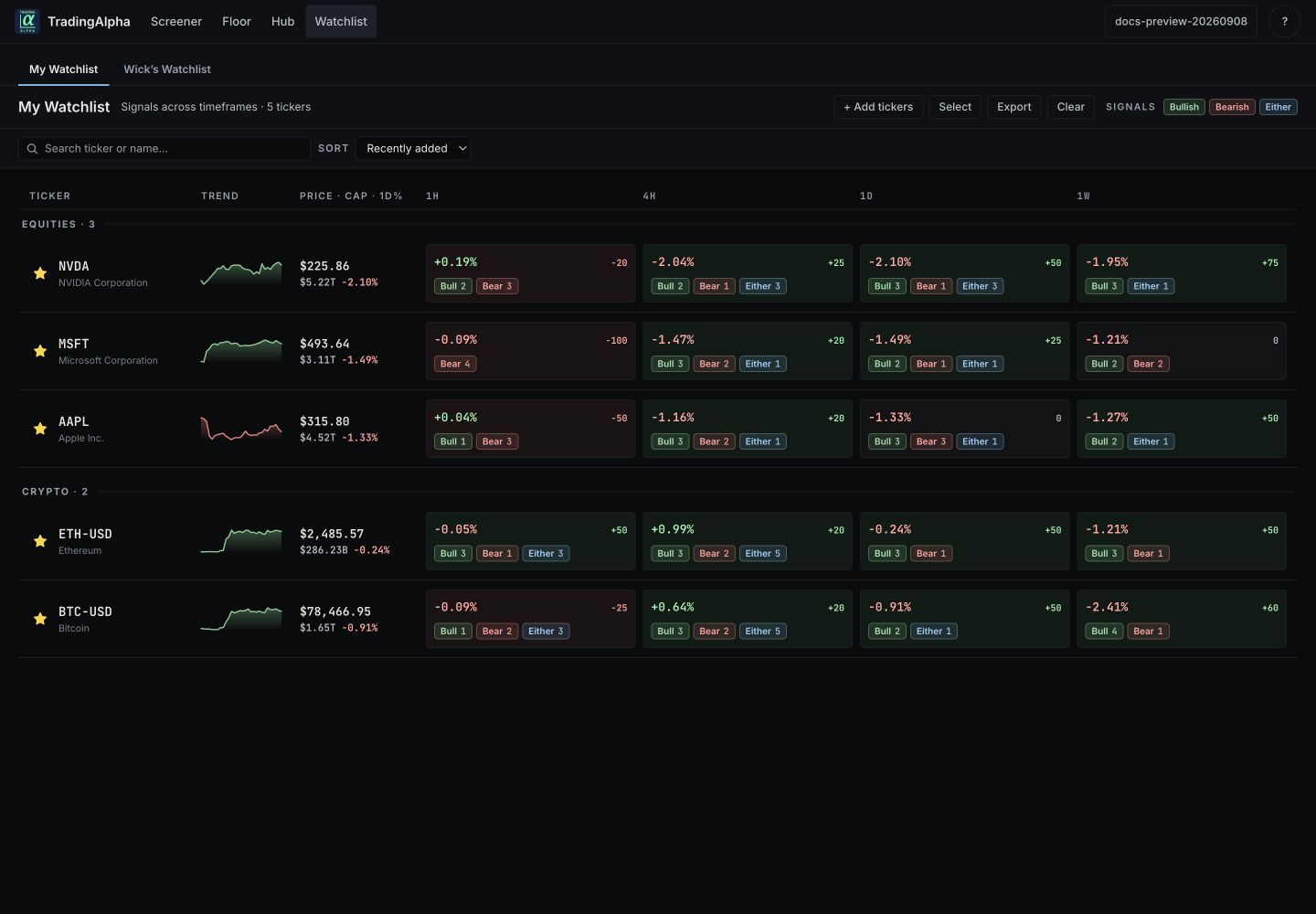 Personal watchlist with sample tickers and timeframe readings